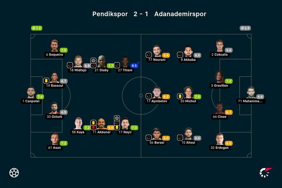 Notas finais dos jogadores