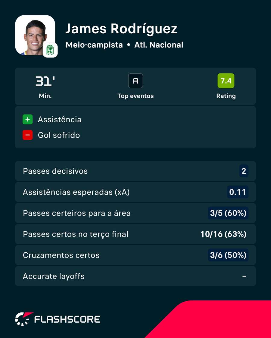 Estatísticas de James na partida