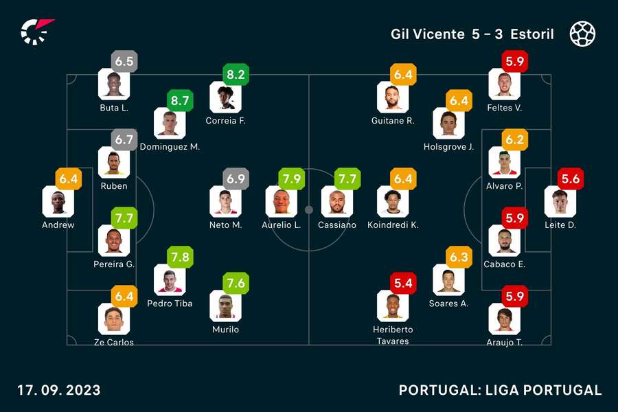 As notas dos jogadores As notas dos jogadores