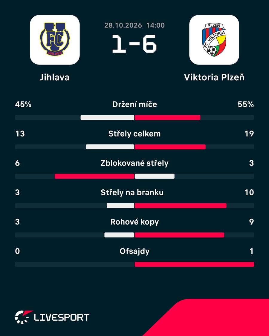 Statistiky zápasu. Statistiky zápasu.