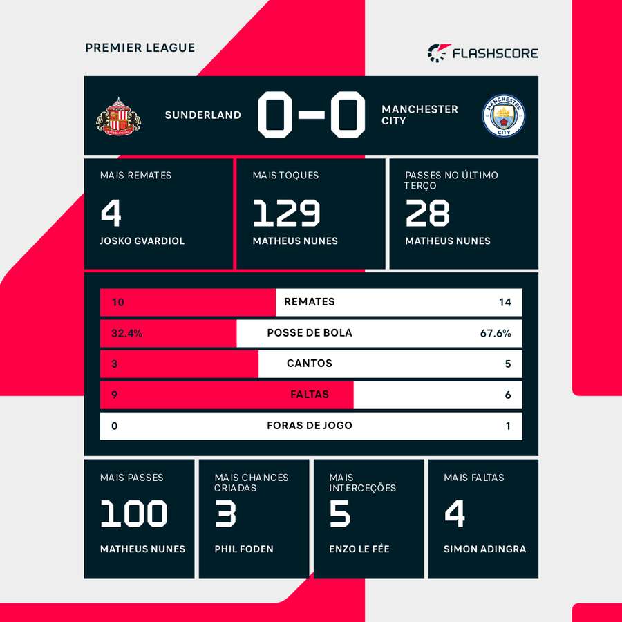 Estatísticas da partida