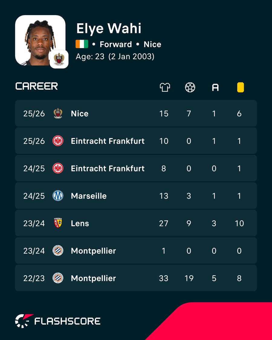 Elye Wahi career stats