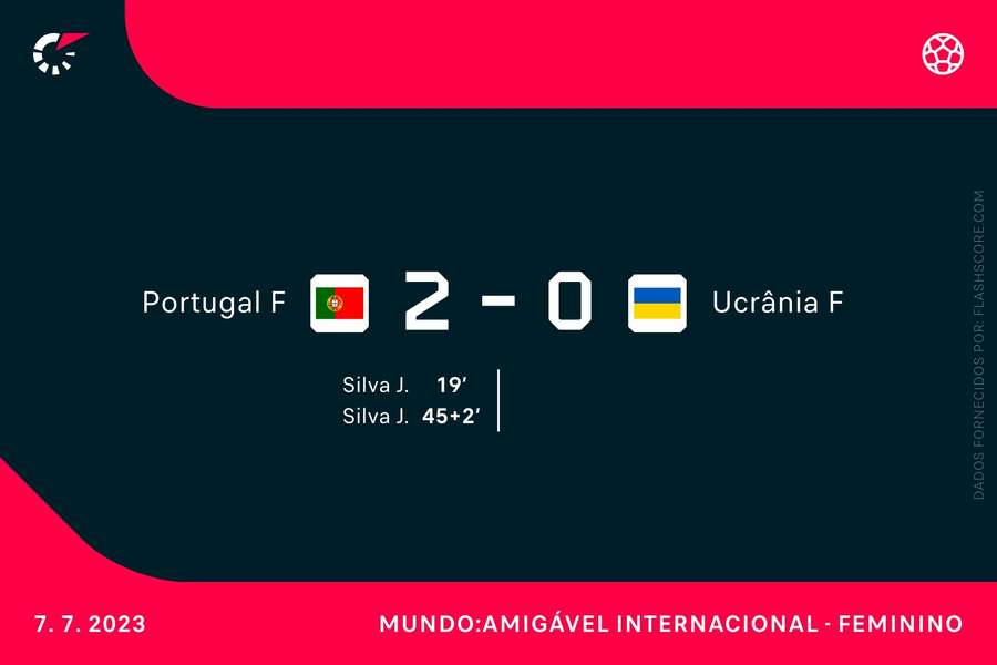 Portugal bateu a Ucrânia com dois golos de Jéssica Silva