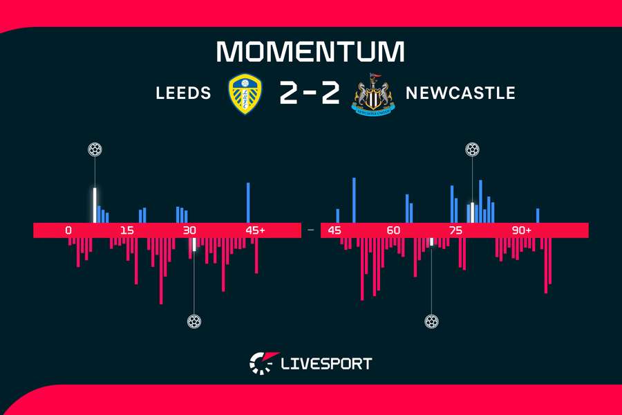 Newcastle byl po většinu zápasu aktivnějším celkem.