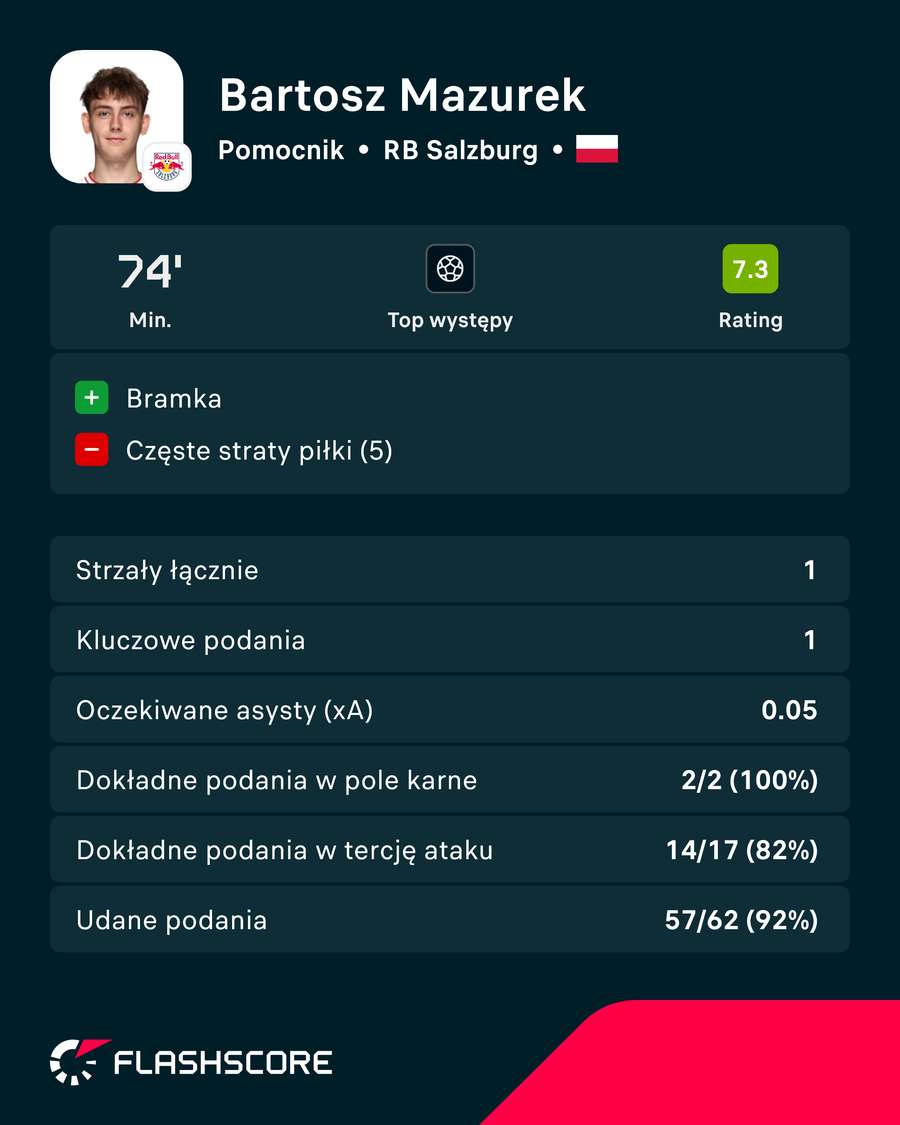 Bartosz Mazurek - karta zawodnika za mecz z Austrią Bartosz Mazurek - karta zawodnika za mecz z Austrią