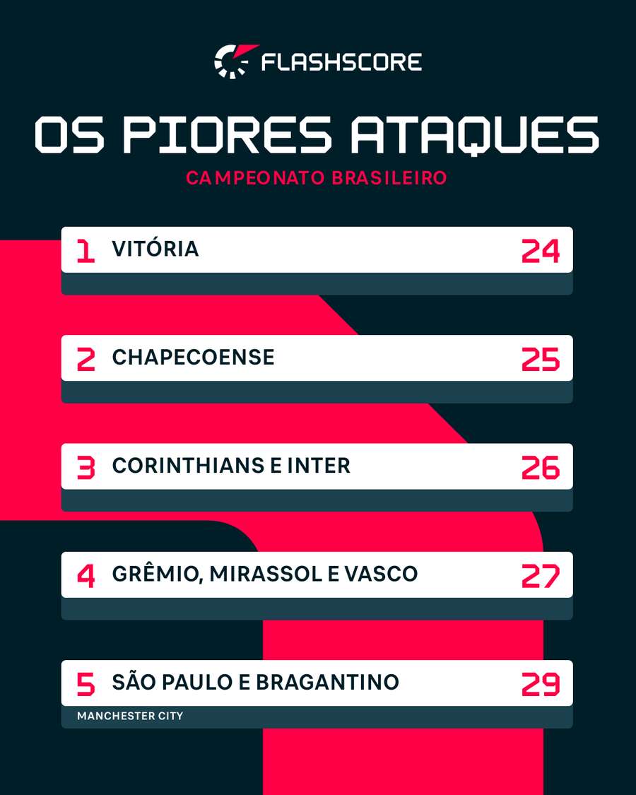 Dupla gaúcha está entre os cinco piores ataques da Série A Dupla gaúcha está entre os cinco piores ataques da Série A