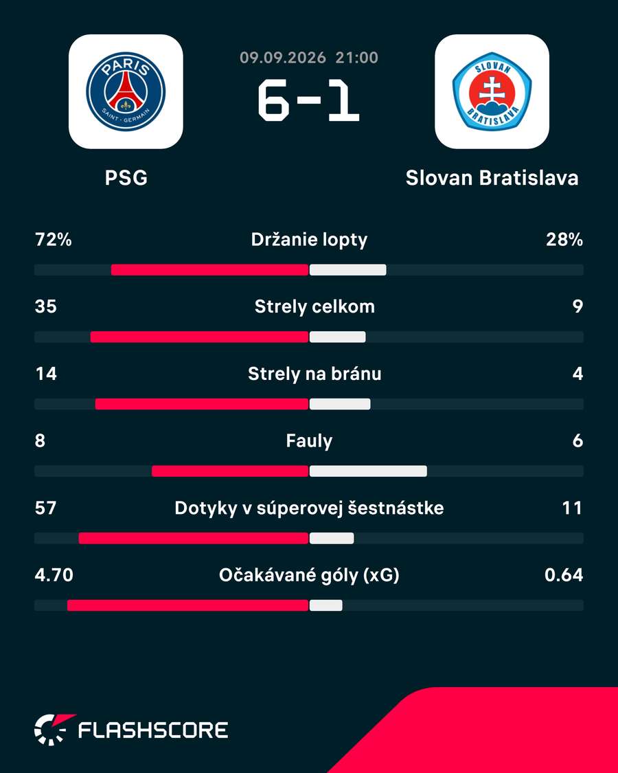 Štatistický pohľad na zápas. Štatistický pohľad na zápas.
