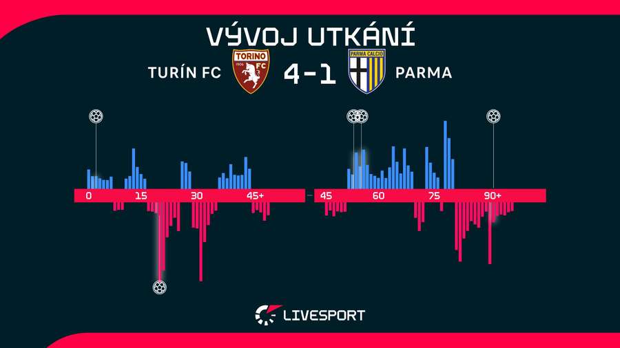 Vývoj utkání. Vývoj utkání.