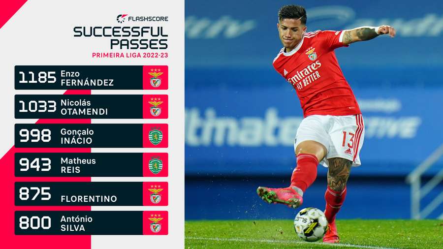 Top de jogadores com mais passes bem sucedidos