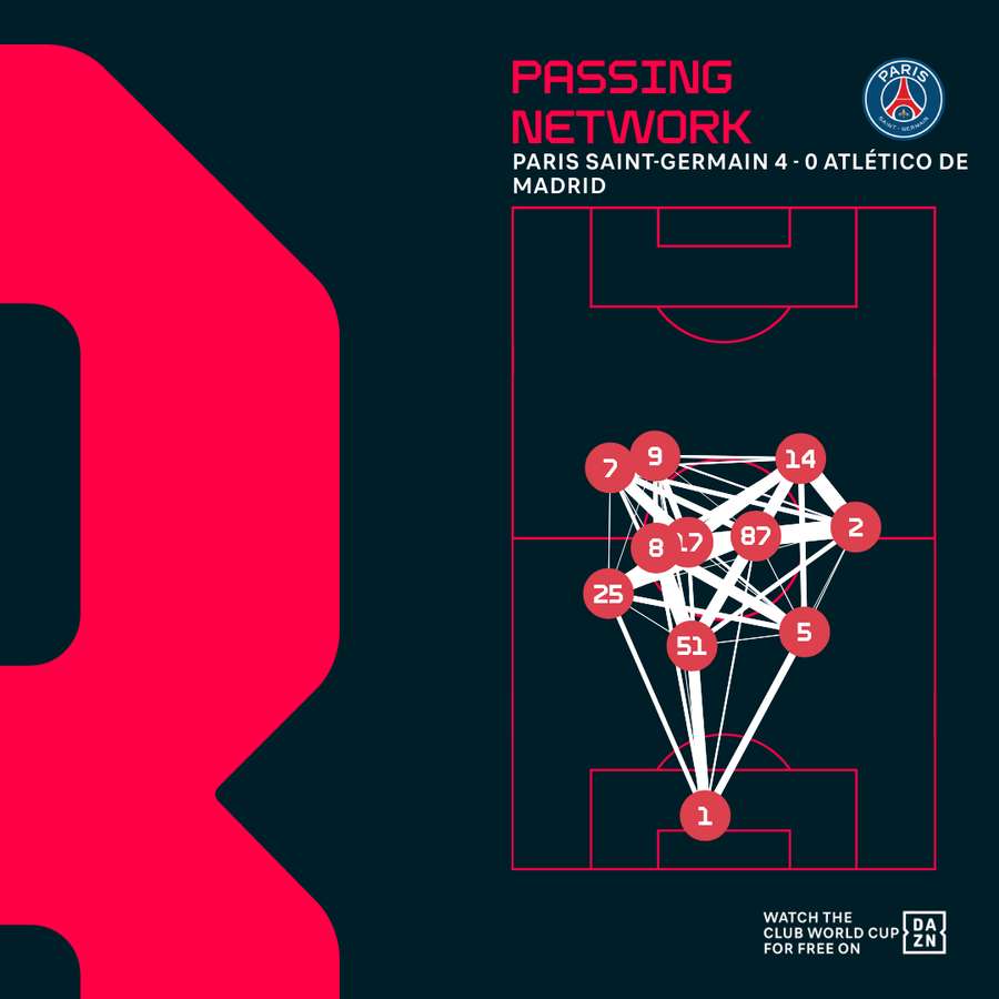 PSG's passing network against Atletico Madrid PSG's passing network against Atletico Madrid