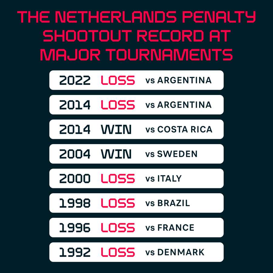 The Netherlands have struggled in shootouts