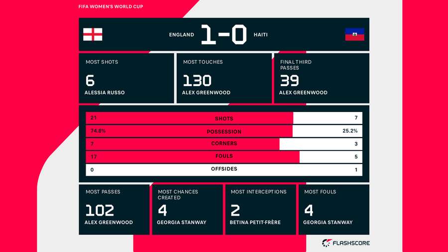 England v Haiti match stats