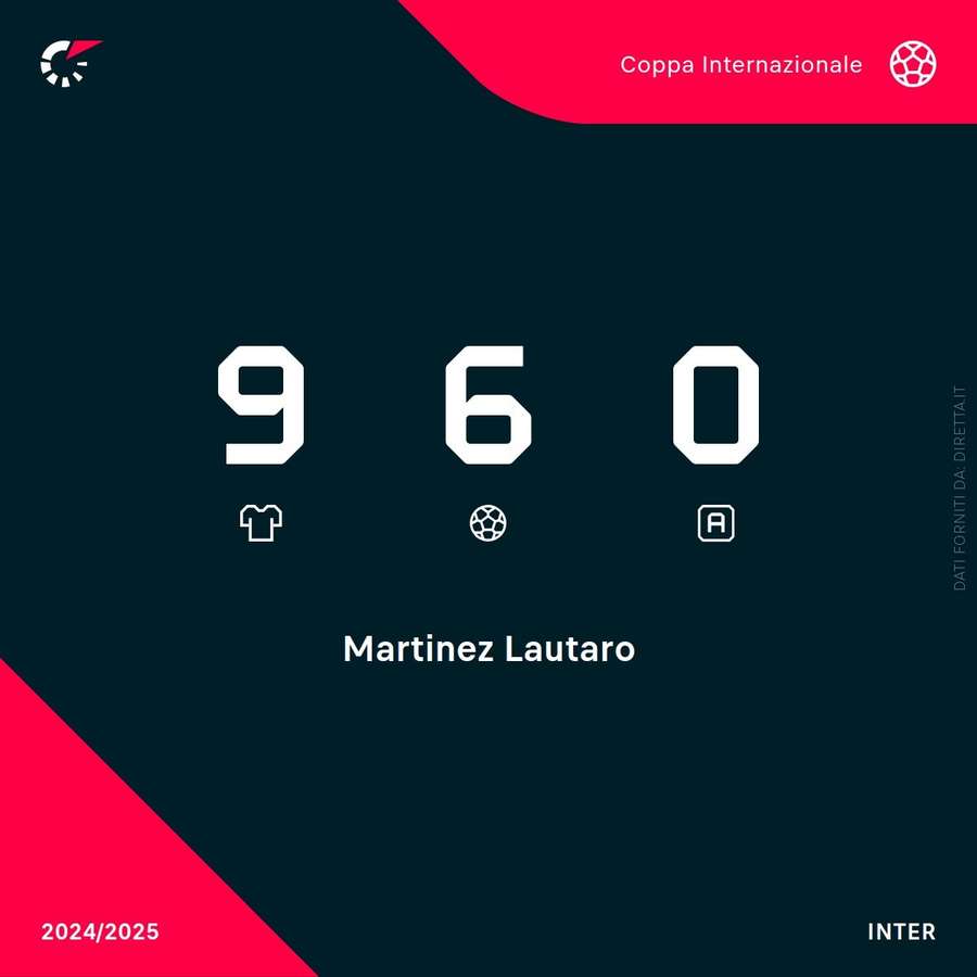 Sono sei i gol stagionali di Lautaro in Champions League