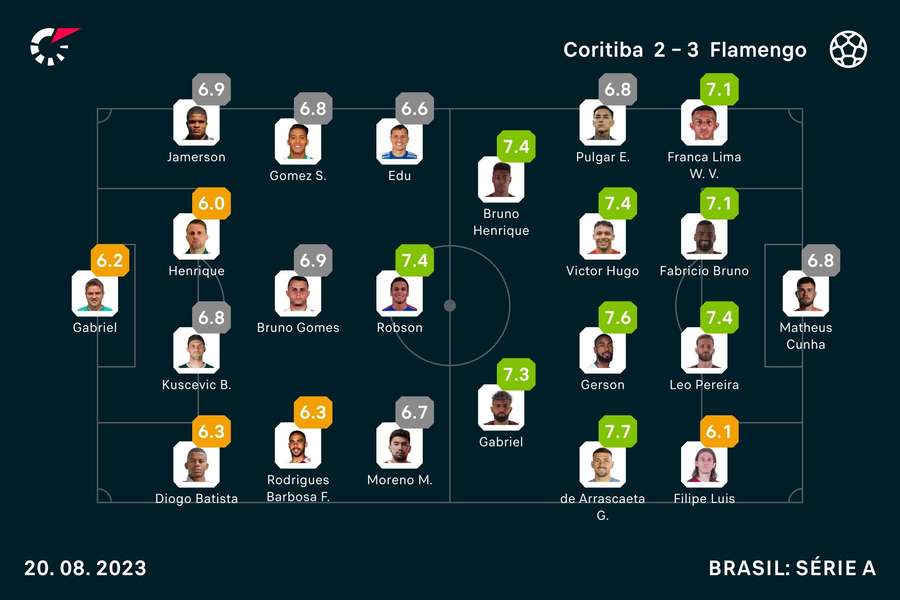 Onzes iniciais e notas dos jogadores