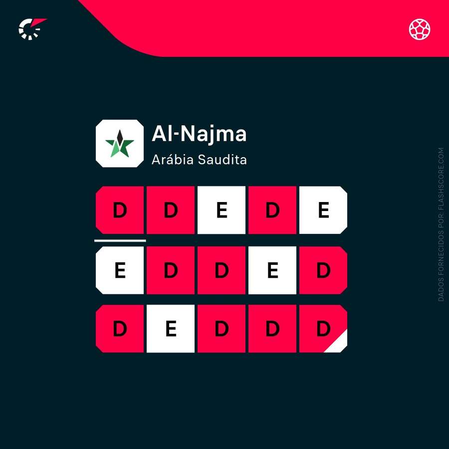 Os resultados do Al-Najma