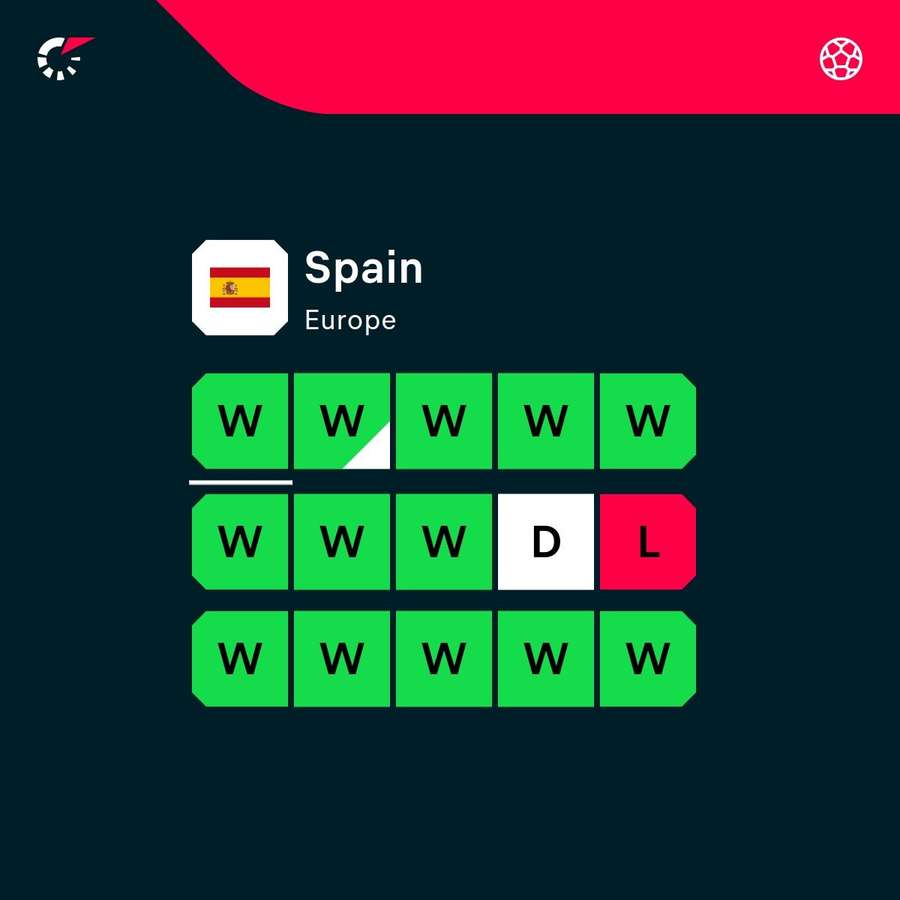 Spain's latest form