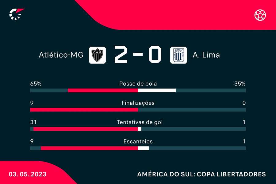 Atlético-MG 2x0 Alianza Lima: como foi o jogo da Libertadores em MG