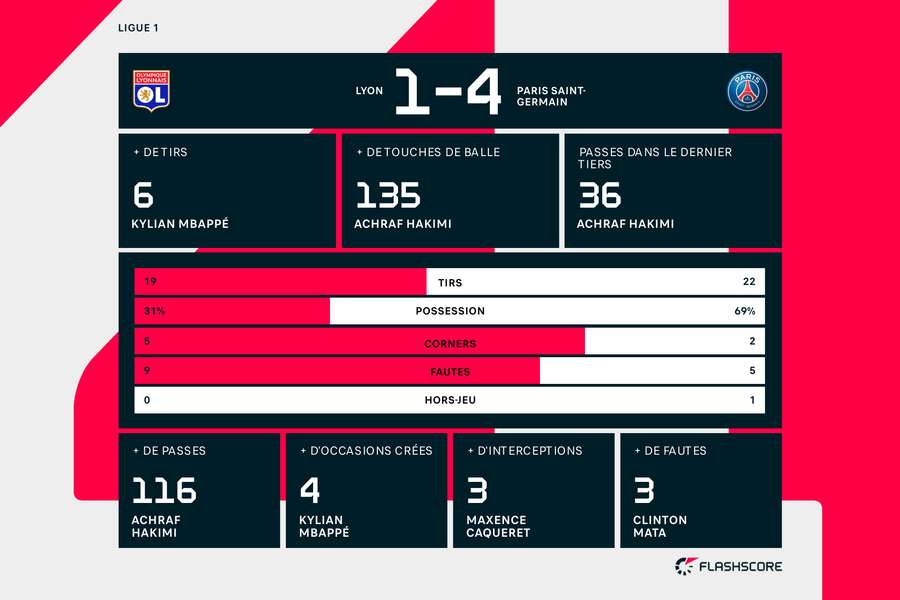 Domination sans partage des Parisiens.