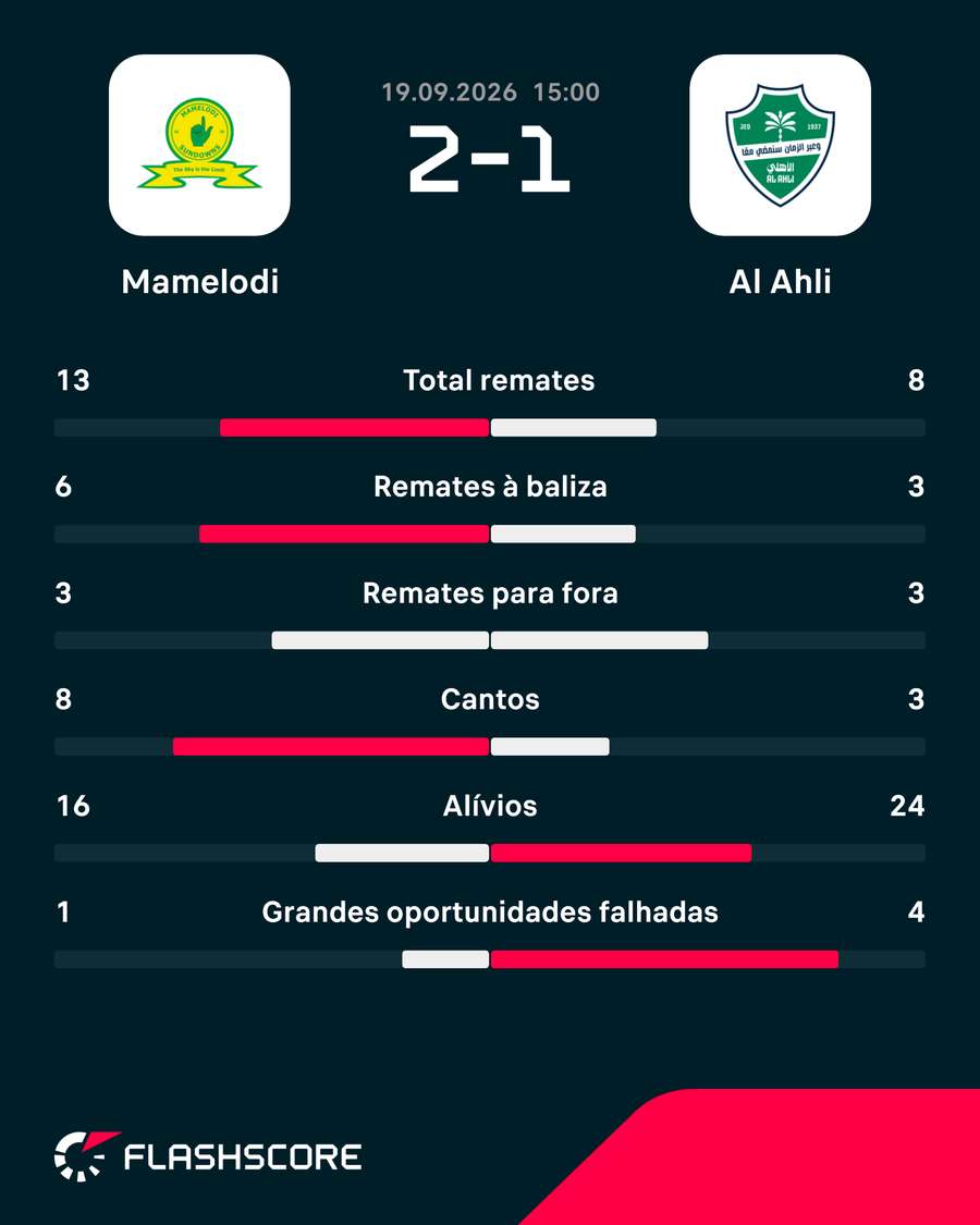 Estatísticas da partida Estatísticas da partida