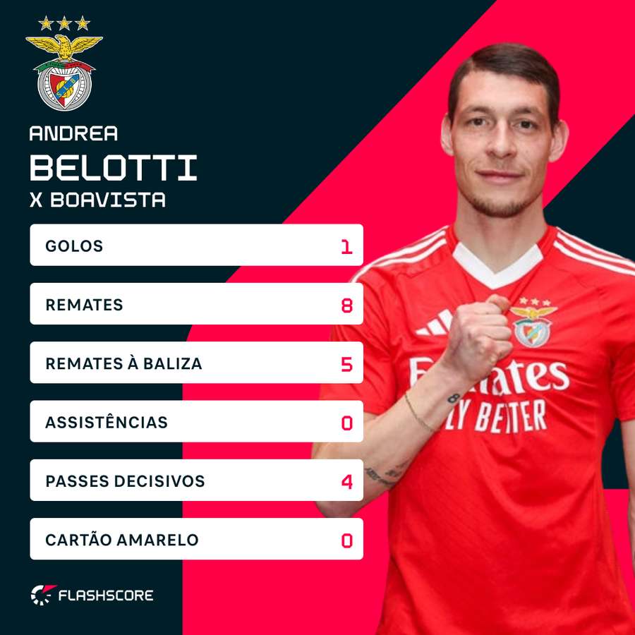 Os principais números de Belotti