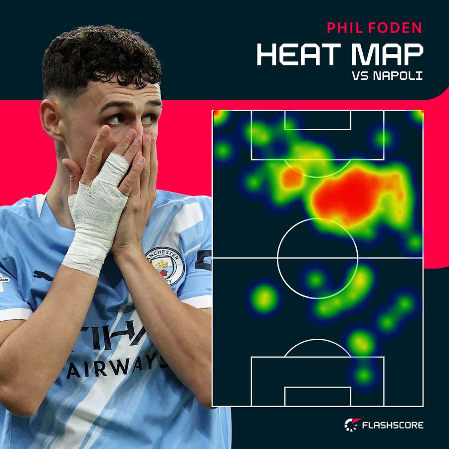 Foden heat map Foden heat map