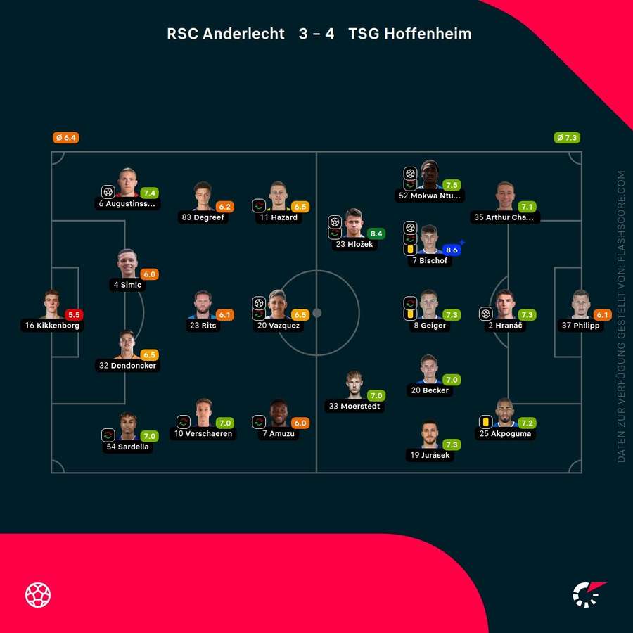 Spielernoten: Anderlecht vs. Hoffenheim