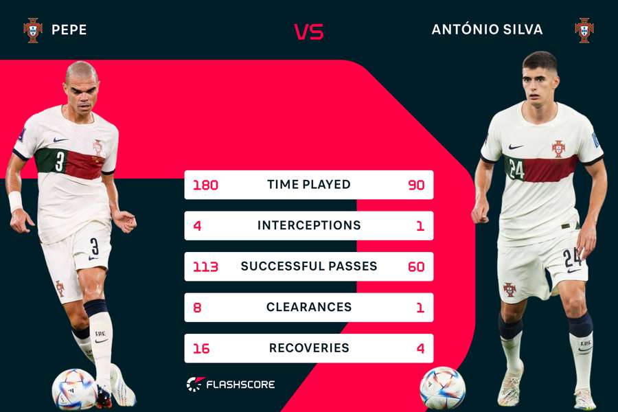 Pepe - Silva stats