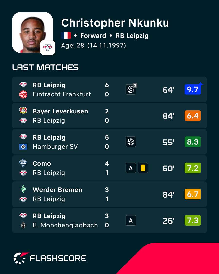 Nkunku's ratings so far this season Nkunku's ratings so far this season