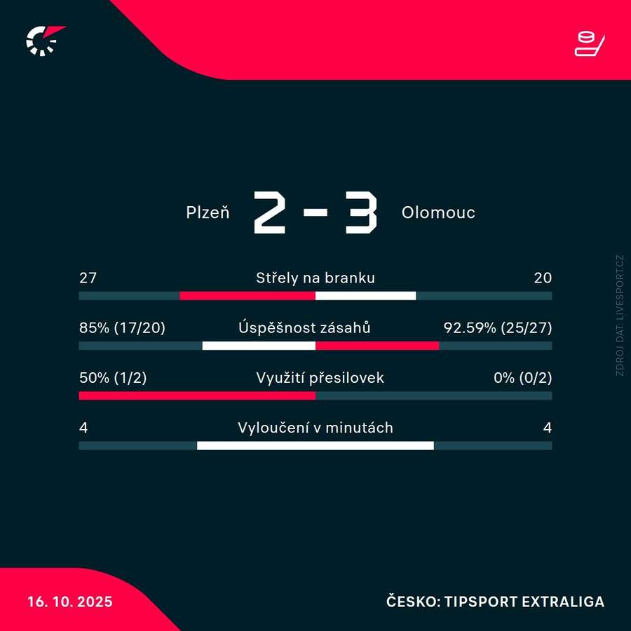 Statistiky utkání. Statistiky utkání.