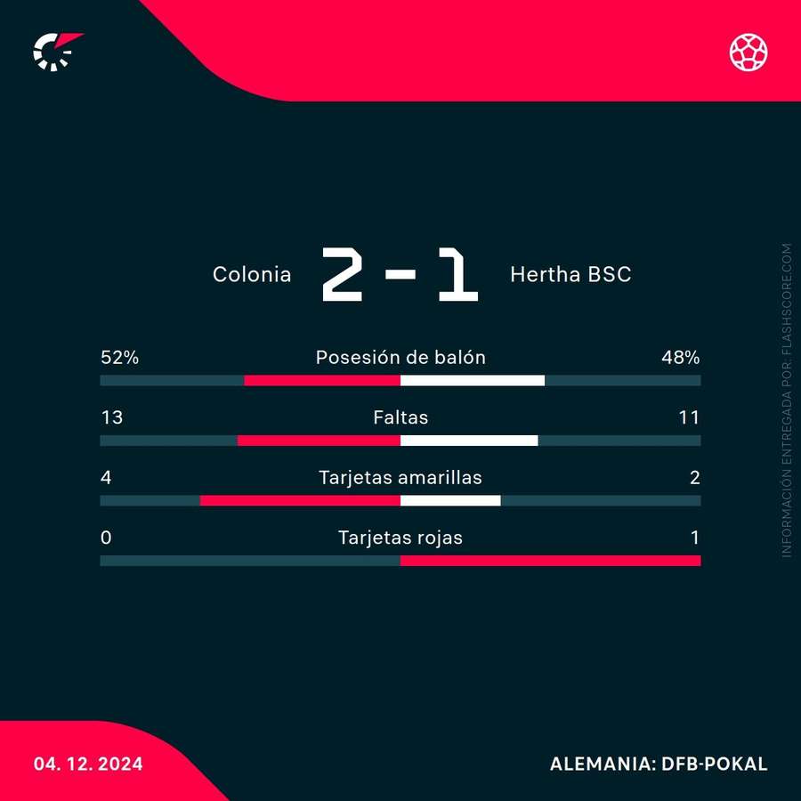 Estadísticas del partido