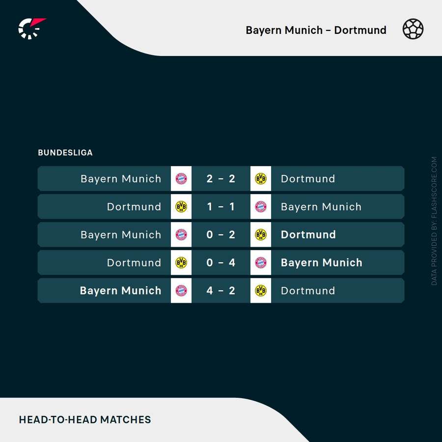 Bayern Munich vs Borussia Dortmund - Recent head-to-head results Bayern Munich vs Borussia Dortmund - Recent head-to-head results
