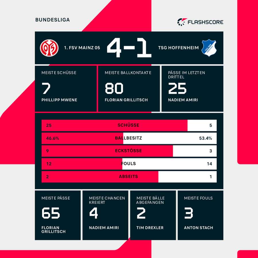 Stats: Mainz 05 vs. TSG Hoffenheim