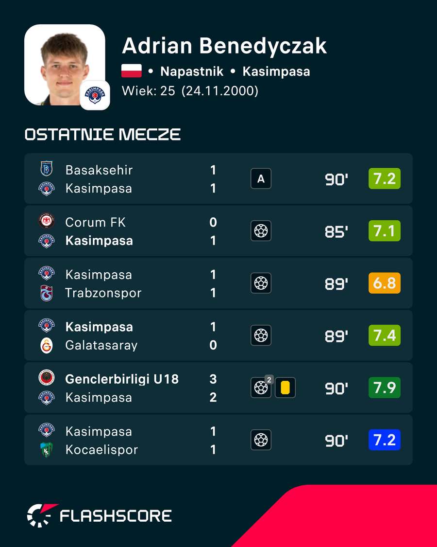 Adrian Benedyczak - ostatnie mecze o stawkę, po trzy z każdego sezonu Adrian Benedyczak - ostatnie mecze o stawkę, po trzy z każdego sezonu