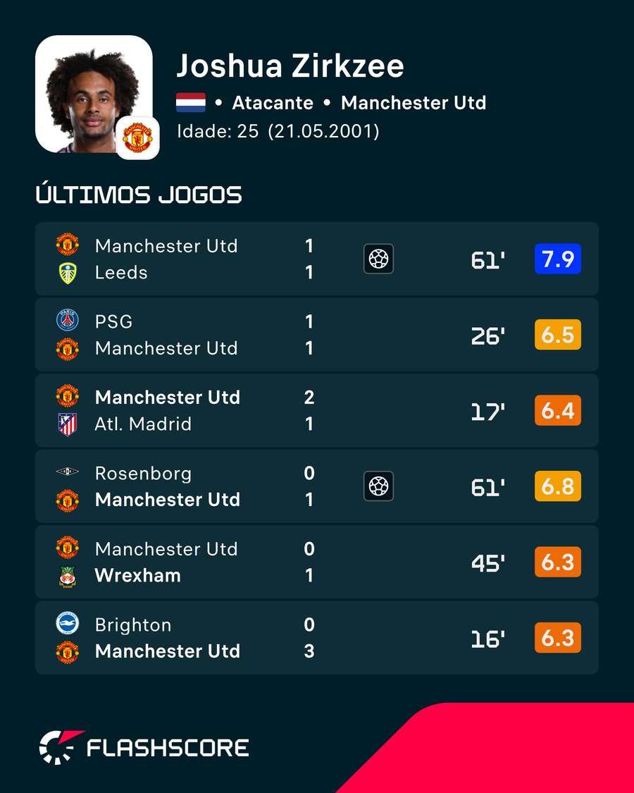 Últimos jogos de Zirkzee Últimos jogos de Zirkzee