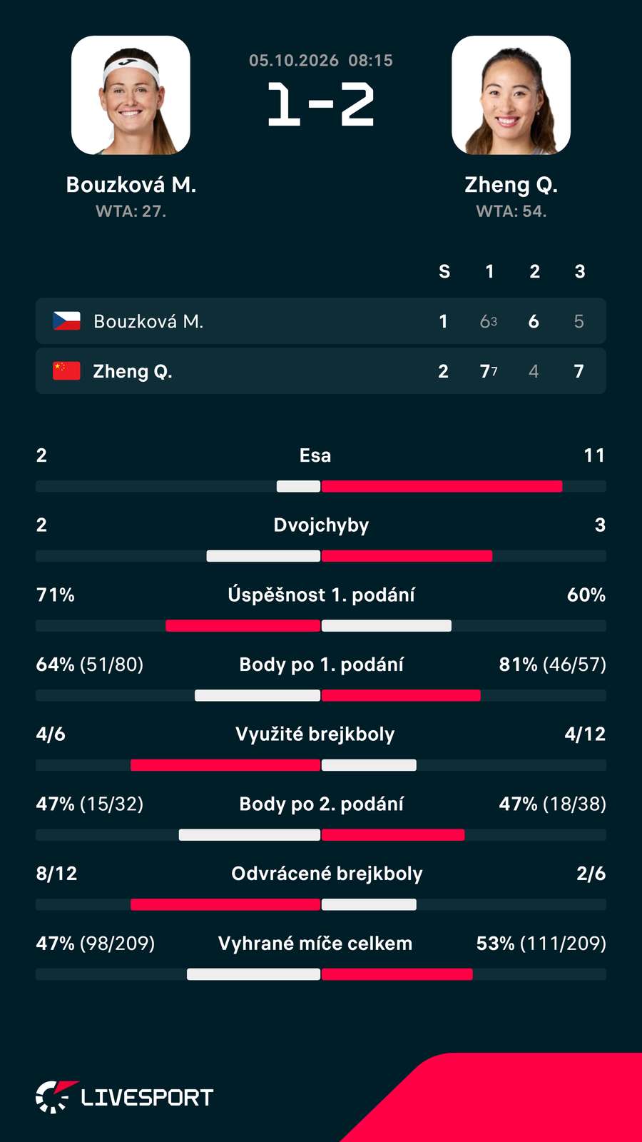 Statistiky zápasu. Statistiky zápasu.