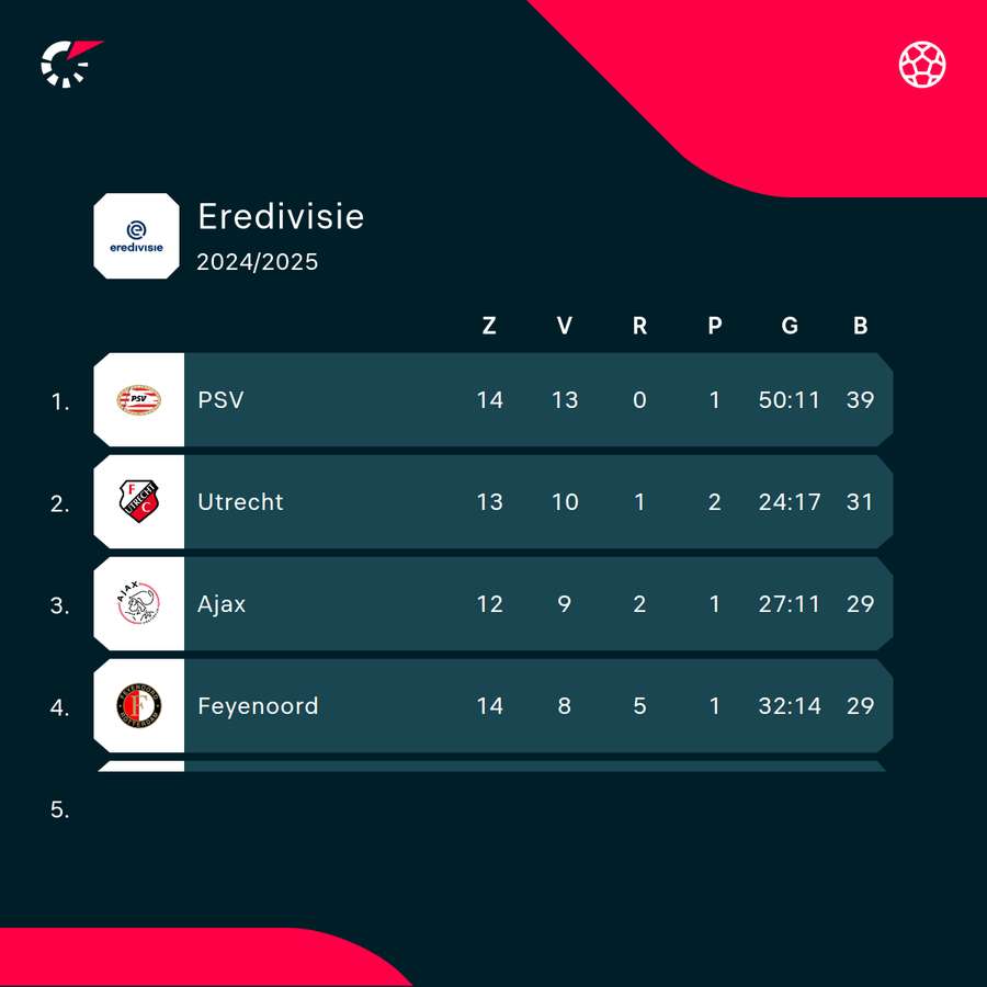 Pořadí v čele Eredivisie. Pořadí v čele Eredivisie.