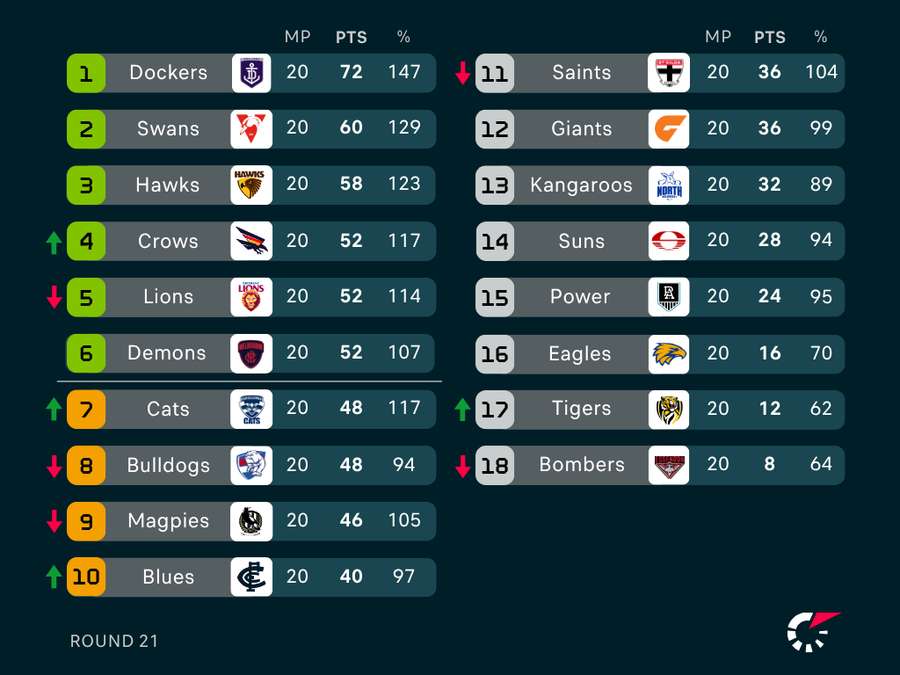 AFL Ladder Round 21