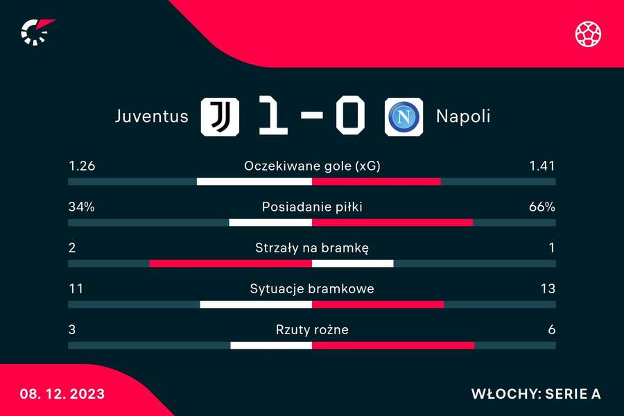 Statystyki meczu Juventus FC - SSC Napoli