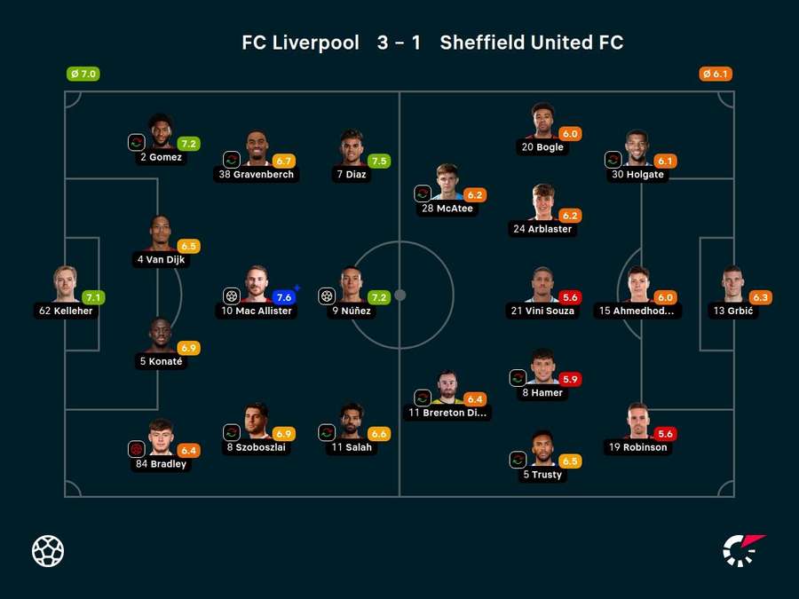 Noten: Liverpool vs. Sheffield