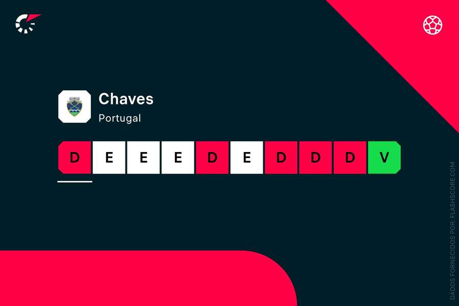 A forma recente do Chaves