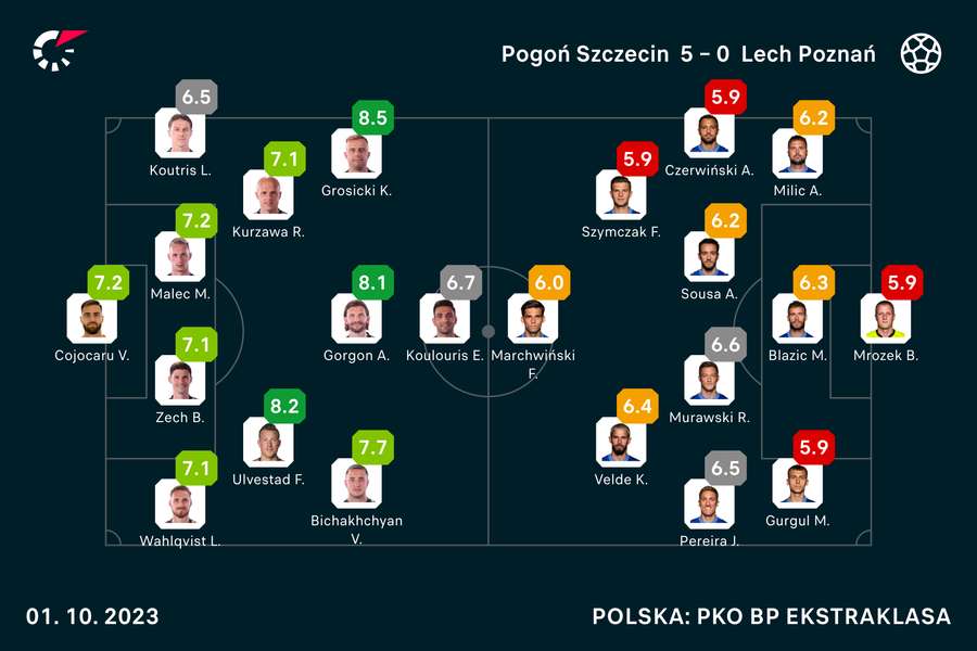 Wyjściowe składy i noty za mecz Pogoń-Lech