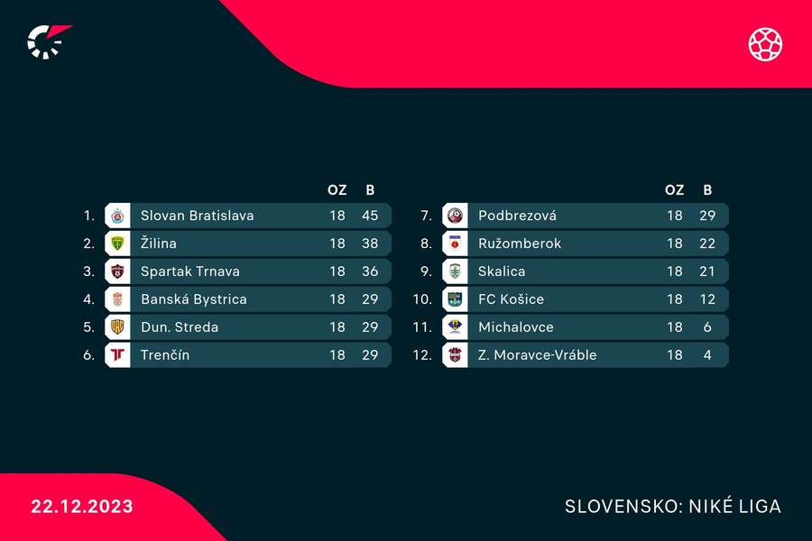 Tabuľka Niké ligy po 18. kolách.