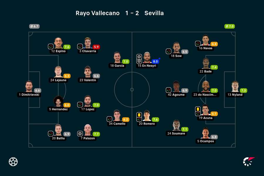 Ratingurile jucătorilor Rayo Vallecano - Sevilla
