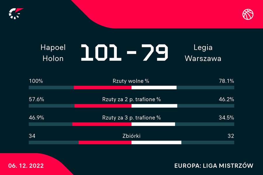 Hapoel Holon - Legia | statystyki