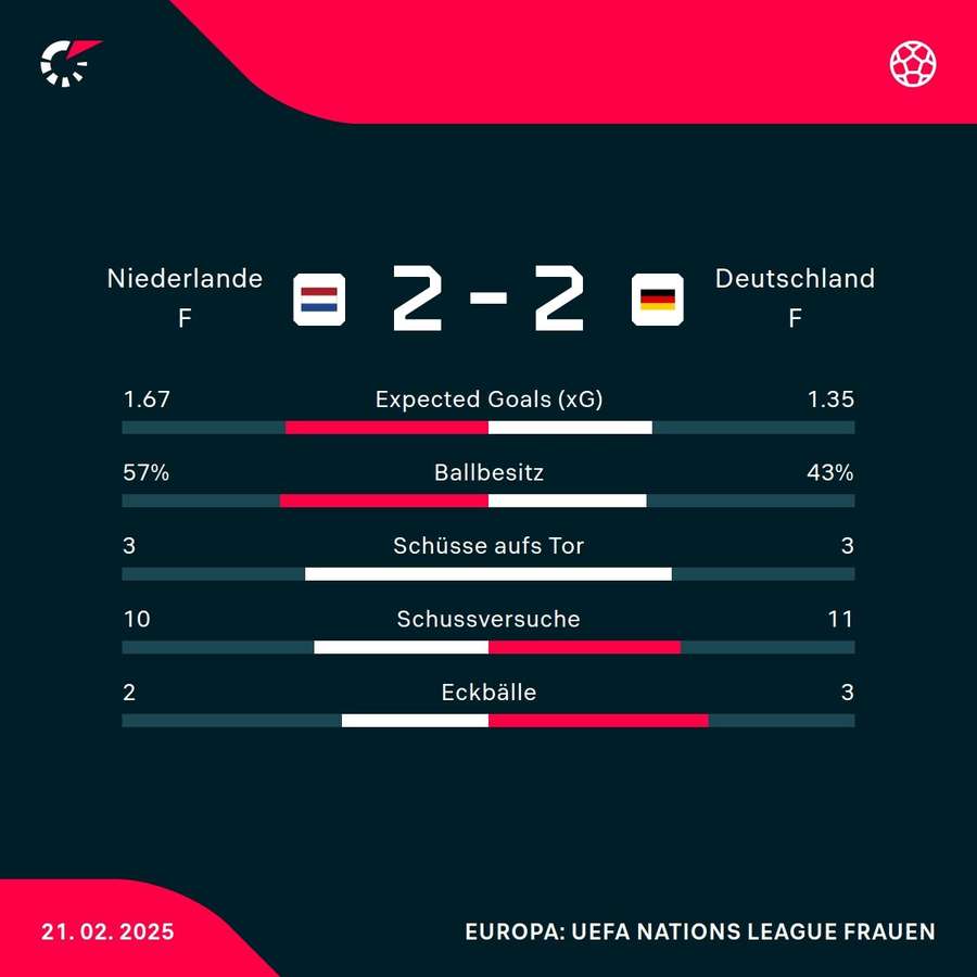 Stats: Niederlande vs. Deutschland