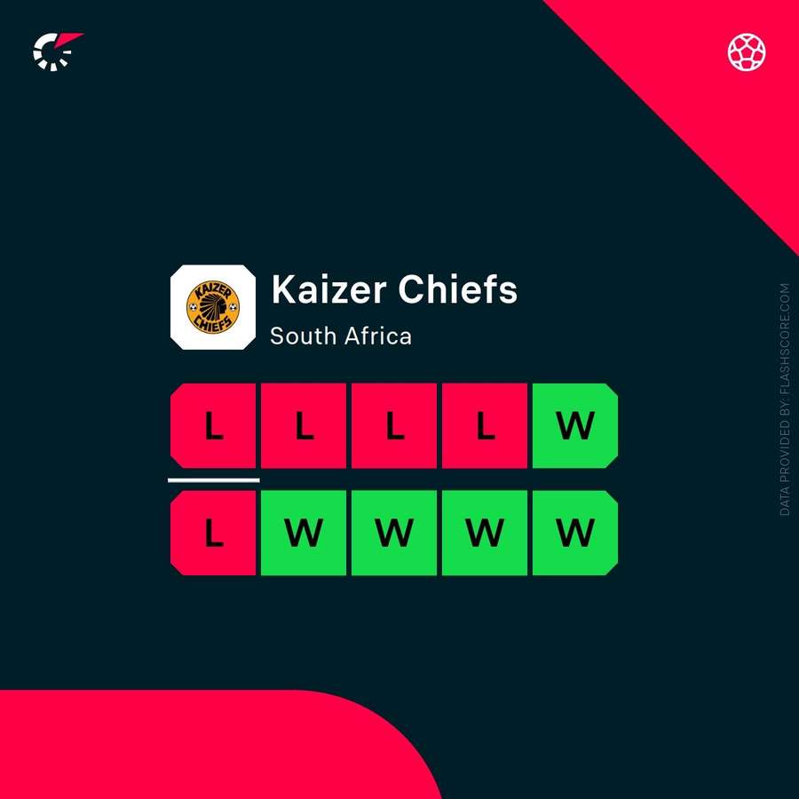 Kaizer Chiefs form in last 10 games