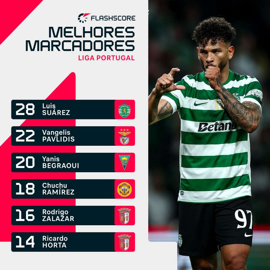 Suárez foi o melhor marcador da Liga Portugal Suárez foi o melhor marcador da Liga Portugal