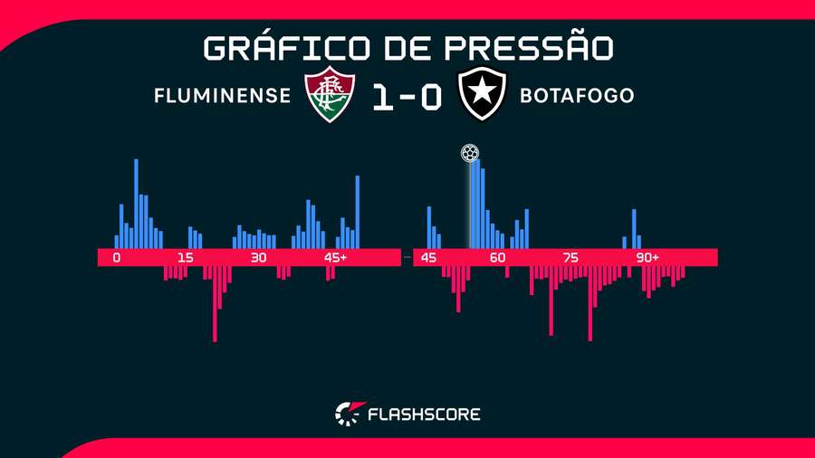Gráfico mostra controle maior do Fluminense na partida
