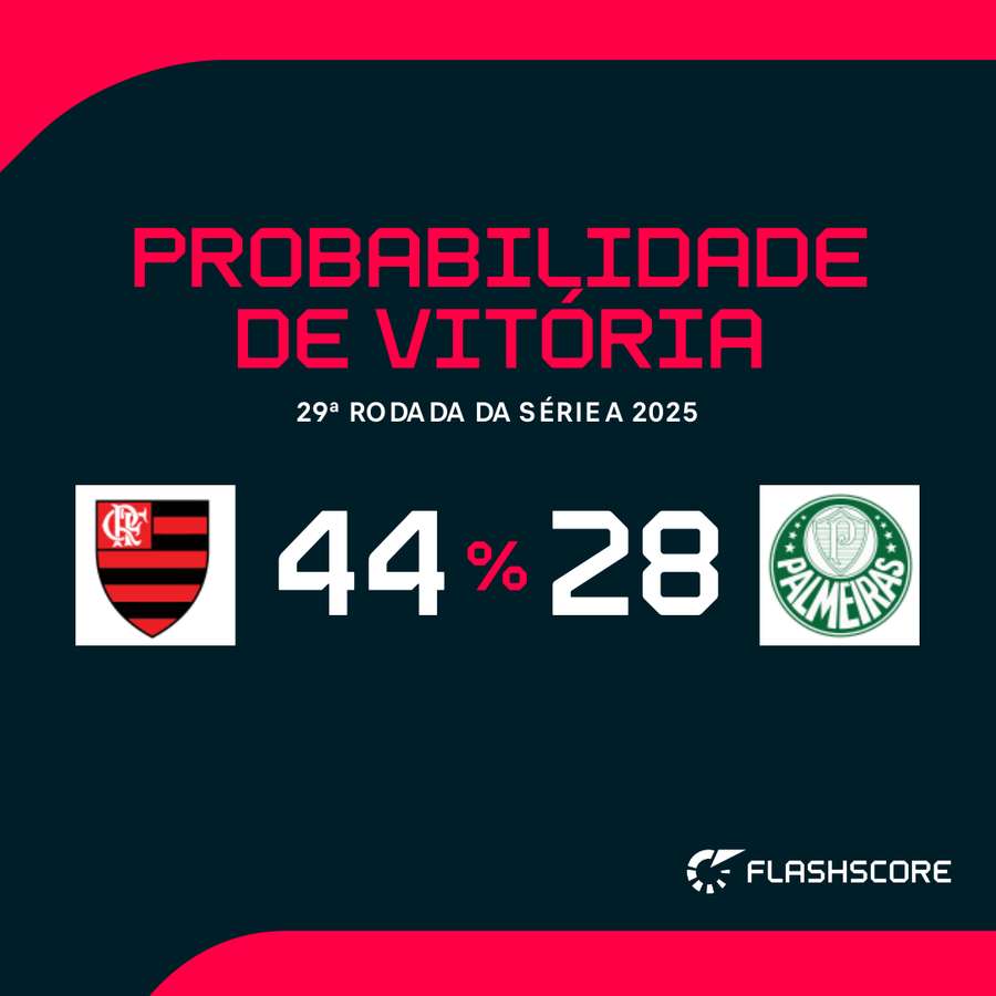 Empate tem 26% de chance, de acordo com os supercomputadores