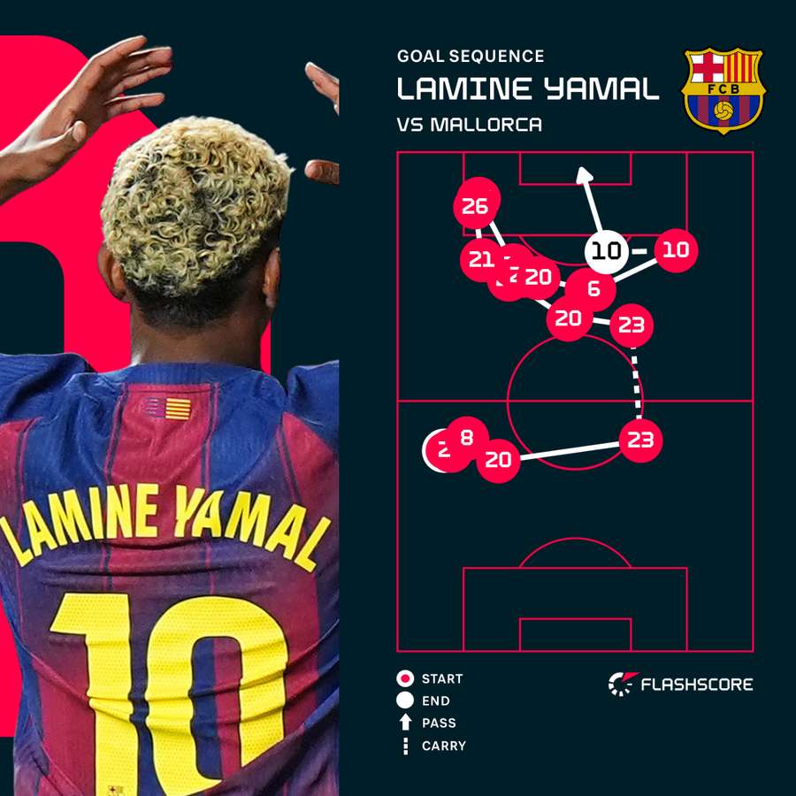 Lamine Yamal s Rise Continues With Flying Start To 25 26 Season Lamine Yamal s Rise Continues With Flying Start To 25 26 Season